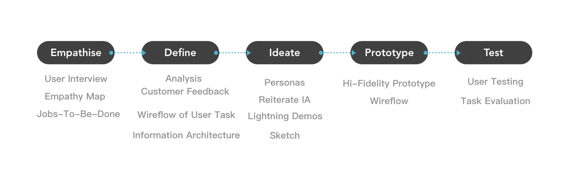 The design proccess with five stage.Empathise,Define,Ideate,Prototype,and Test